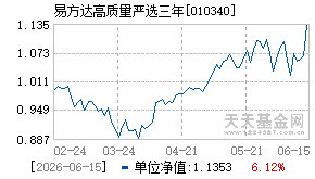 010340基金近期净值走势图