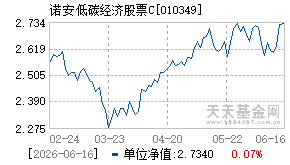 010349基金近期净值走势图