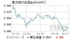010357基金近期净值走势图