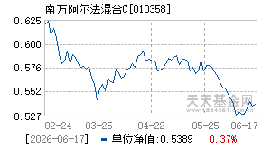 010358基金近期净值走势图
