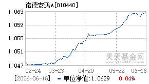 010440基金近期净值走势图
