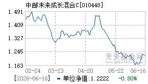 010448基金近期净值走势图