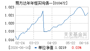 010472基金近期净值走势图