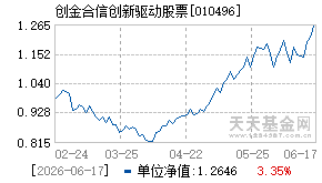 010496基金近期净值走势图