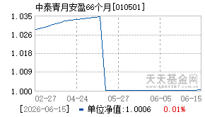 010501基金近期净值走势图