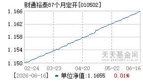 010502基金近期净值走势图