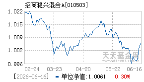 010503基金近期净值走势图