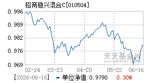 010504基金近期净值走势图