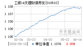 010510基金近期净值走势图