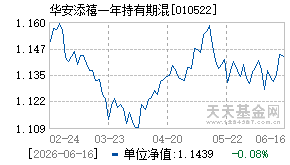 010522基金近期净值走势图