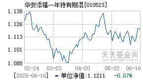 010523基金近期净值走势图