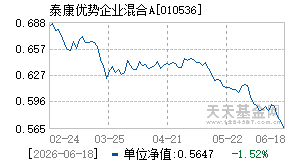 010536基金近期净值走势图