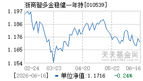 010539基金近期净值走势图