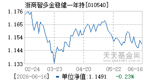 010540基金近期净值走势图