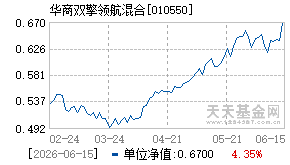 010550基金近期净值走势图