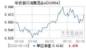 010554基金近期净值走势图