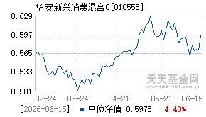 010555基金近期净值走势图