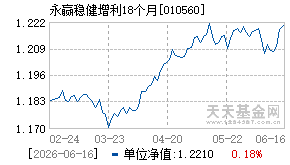 010560基金近期净值走势图