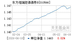 010566基金近期净值走势图