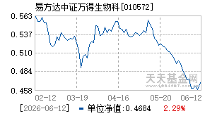 010572基金近期净值走势图