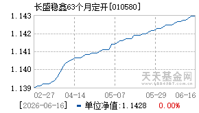 010580基金近期净值走势图