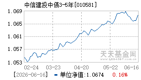 010581基金近期净值走势图