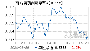 010592基金近期净值走势图