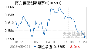 010593基金近期净值走势图
