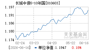 010603基金近期净值走势图