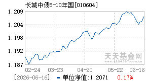 010604基金近期净值走势图