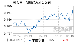 010615基金近期净值走势图