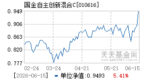 010616基金近期净值走势图