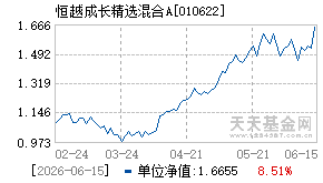 010622基金近期净值走势图