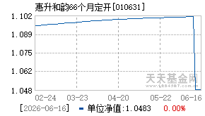 010631基金近期净值走势图