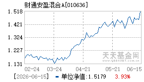 010636基金近期净值走势图