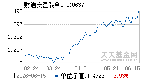 010637基金近期净值走势图