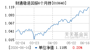010640基金近期净值走势图