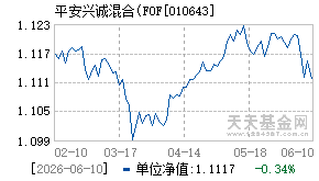 010643基金近期净值走势图