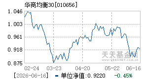 010656基金近期净值走势图