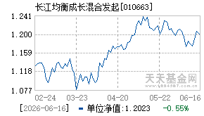 010663基金近期净值走势图
