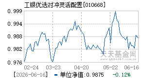 010668基金近期净值走势图