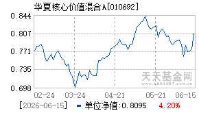 010692基金近期净值走势图