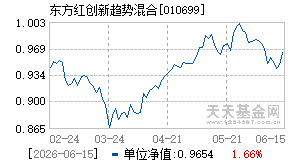 010699基金近期净值走势图