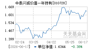 010728基金近期净值走势图