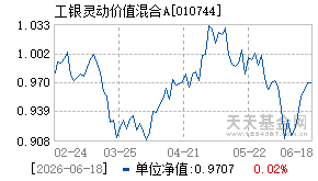 010744基金近期净值走势图