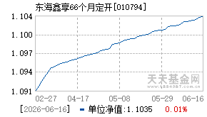 010794基金近期净值走势图