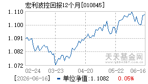 010845基金近期净值走势图