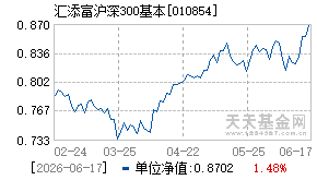 010854基金近期净值走势图