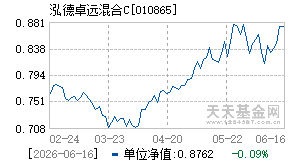 010865基金近期净值走势图