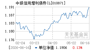 010871基金近期净值走势图